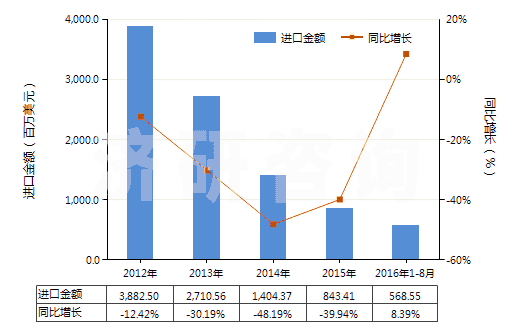 2012-2016年8月中國(guó)其他煤(不論是否粉化,但未制成型)(HS27011900)進(jìn)口總額及增速統(tǒng)計(jì)